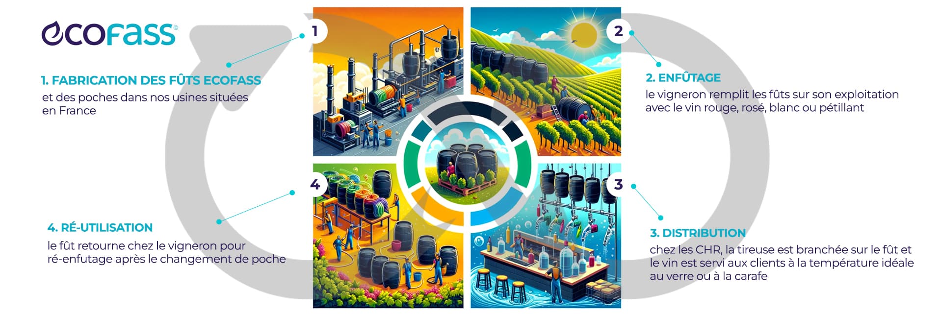 Schéma ECOFASS du cycle de production en quatre étapes : 1. fabrication des fûts et des poches en France, 2. enfûtage chez le vigneron, 3. distribution chez les CHR où la tireuse sert le vin au verre, 4. ré-utilisation du fût après changement de poche
